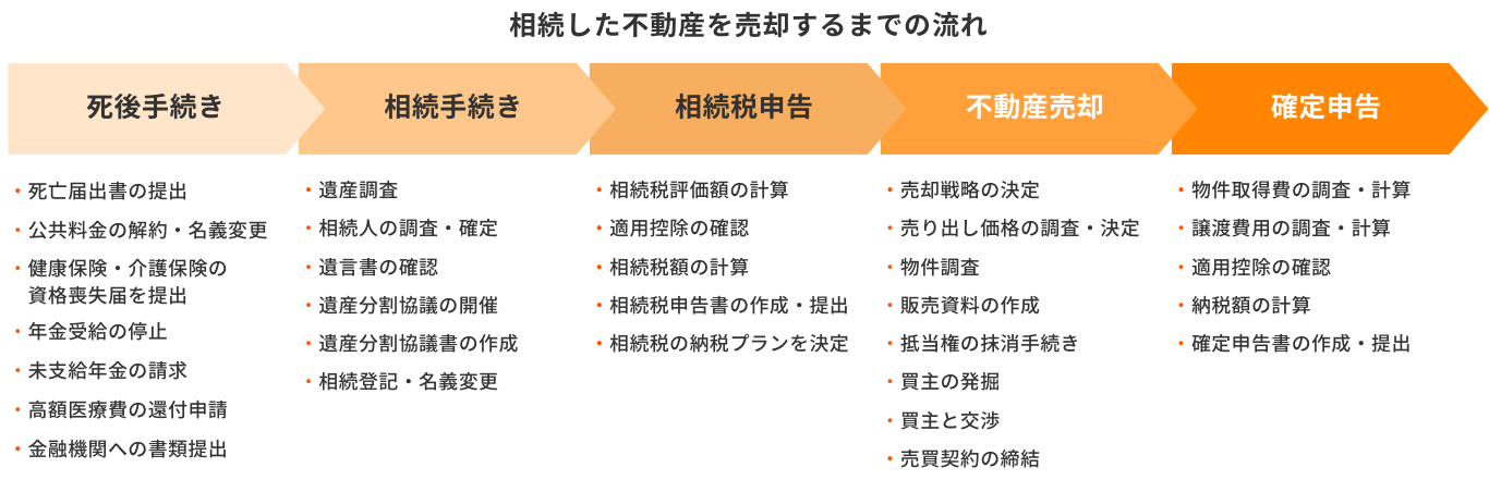 東京都・神奈川県・埼玉県・千葉県仁対応の楽ちん相続不動産売却が、相続した不動産を売却するときの流れ。手順1：死後手続き（死亡届出書の提出、公共料金の解約・名義変更、健康保険・介護保険の資格喪失届を提出、年金受給の停止、未支給年金の請求、高額医療費の還付申請、金融機関への書類提出）、手順2：相続手続き（遺産調査、相続人の調査・確定、遺言書の確認、遺産分割協議の開催、遺産分割協議書の作成、相続登記・名義変更）、手順3：相続税申告（相続税評価額の計算、適用控除の確認、相続税額の計算、相続税申告書の作成・提出、相続税の納税プランを決定）、手順4：不動産売却（売却戦略の決定、売り出し価格の調査・決定、物件調査、販売資料の作成、抵当権の抹消手続き、買主の発掘、買主と交渉、売買契約の締結）、手順5：確定申告（物件取得費の調査・計算、譲渡費用の調査・計算、適用控除の確認、納税額の計算、確定申告書の作成・提出）